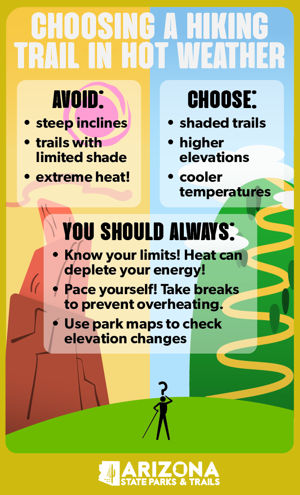 An infographic directing hikers to choose their route wisely by avoiding steep inclines, looking ahead at topographical maps, and hiking in shade.